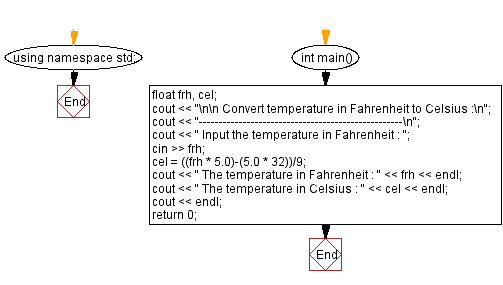 algorithm and flowchart to convert celsius to fahrenheit
